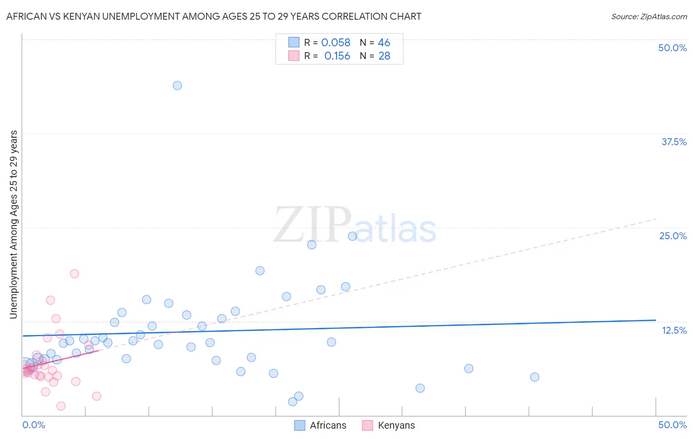 African vs Kenyan Unemployment Among Ages 25 to 29 years