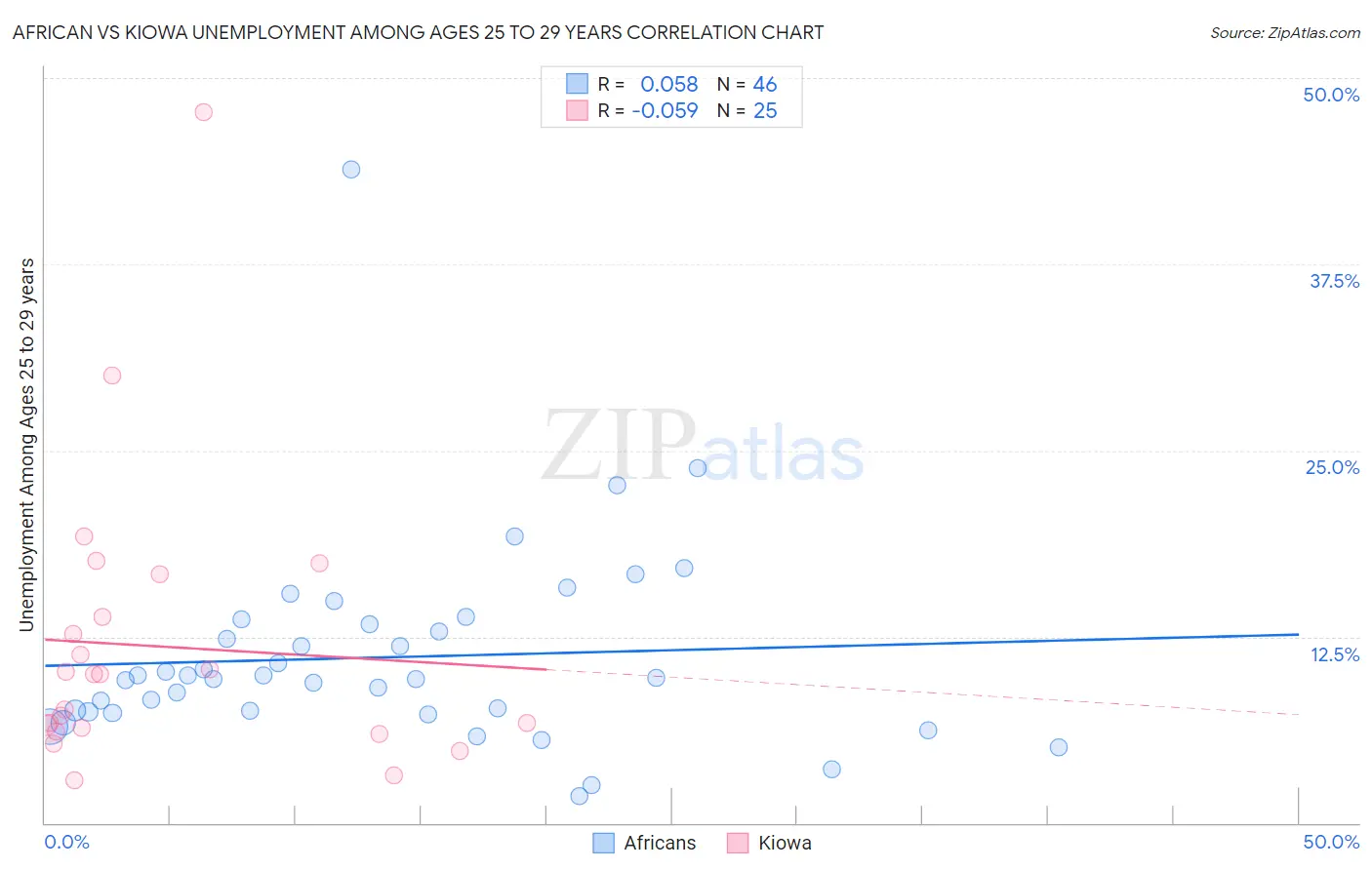 African vs Kiowa Unemployment Among Ages 25 to 29 years