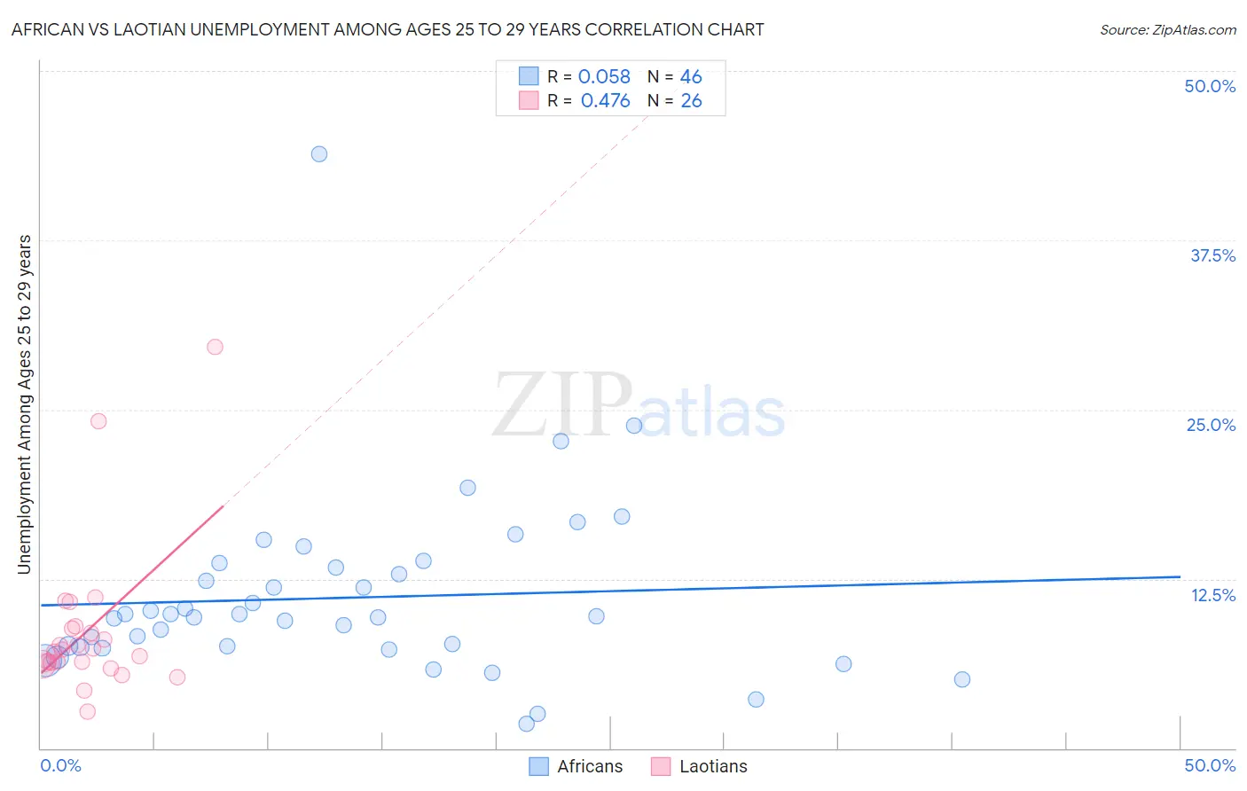 African vs Laotian Unemployment Among Ages 25 to 29 years