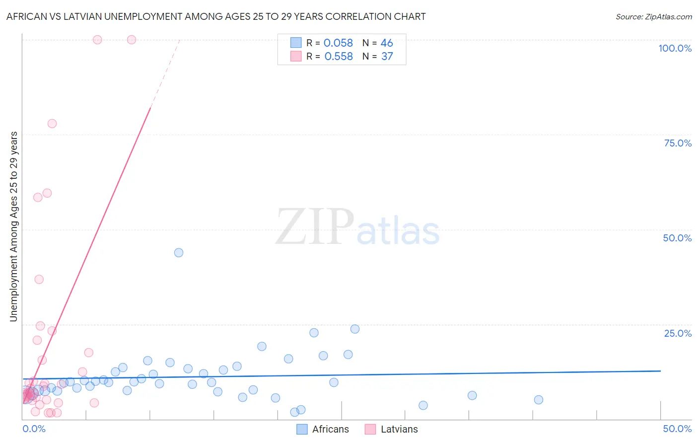 African vs Latvian Unemployment Among Ages 25 to 29 years