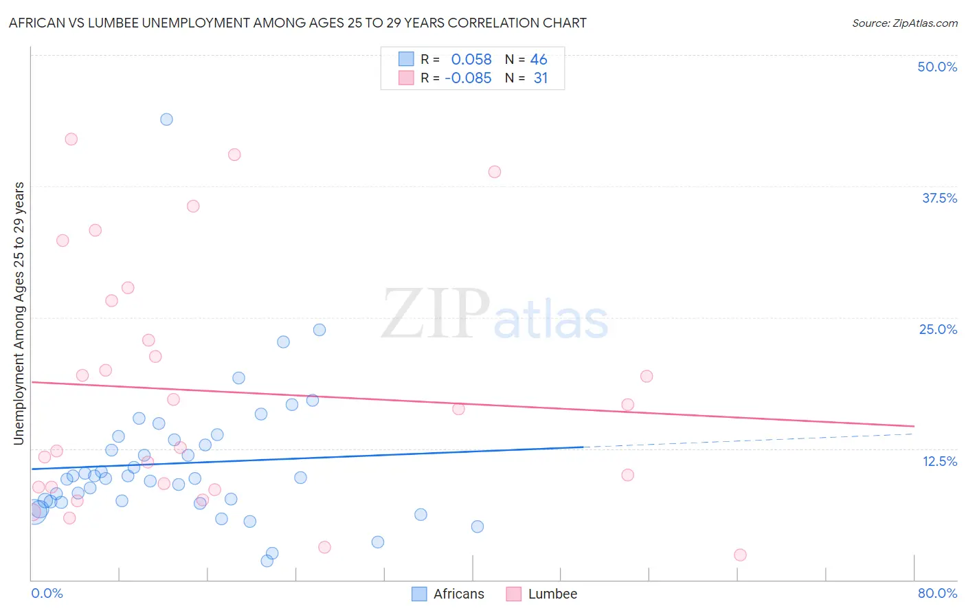 African vs Lumbee Unemployment Among Ages 25 to 29 years