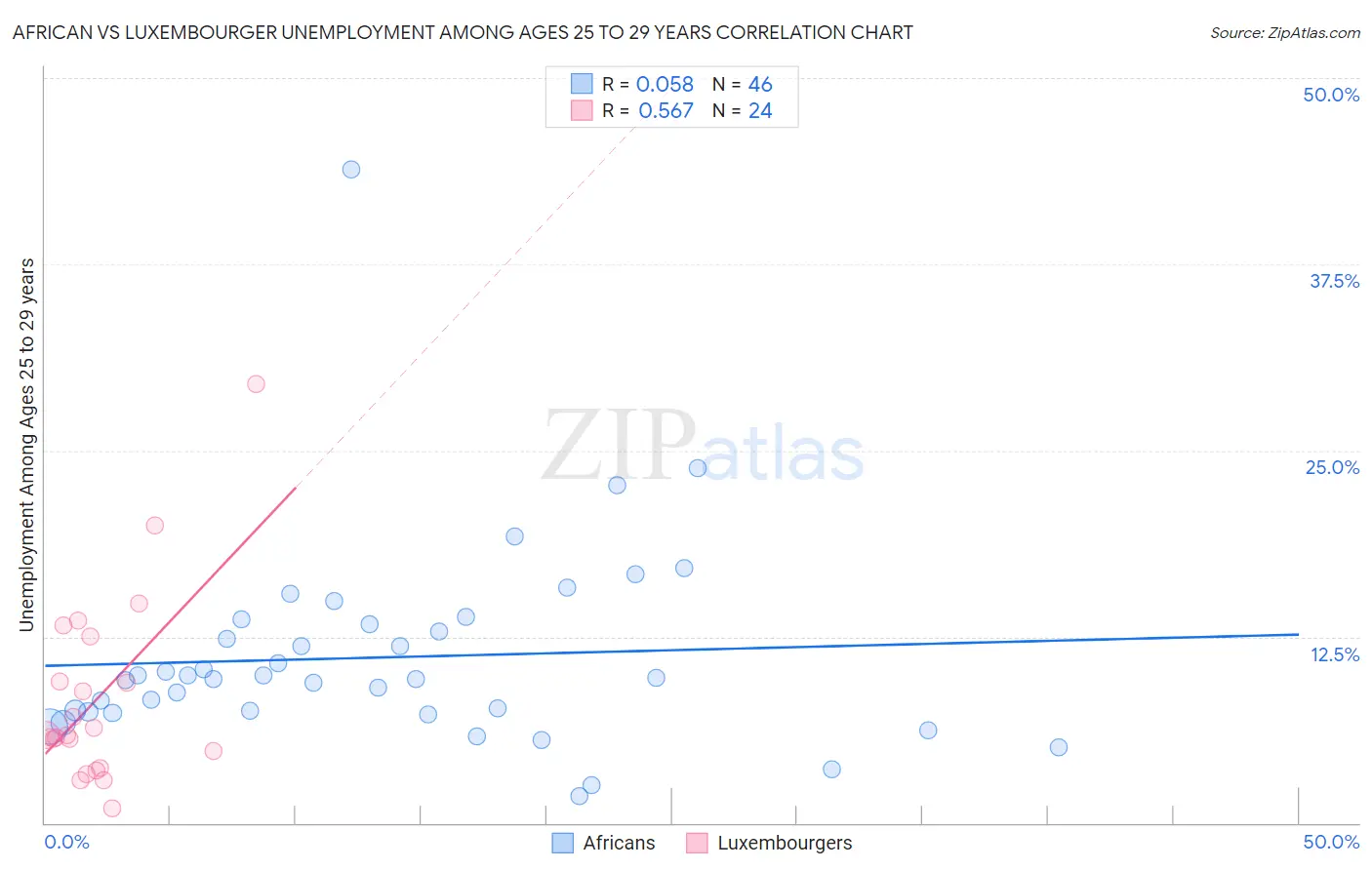 African vs Luxembourger Unemployment Among Ages 25 to 29 years