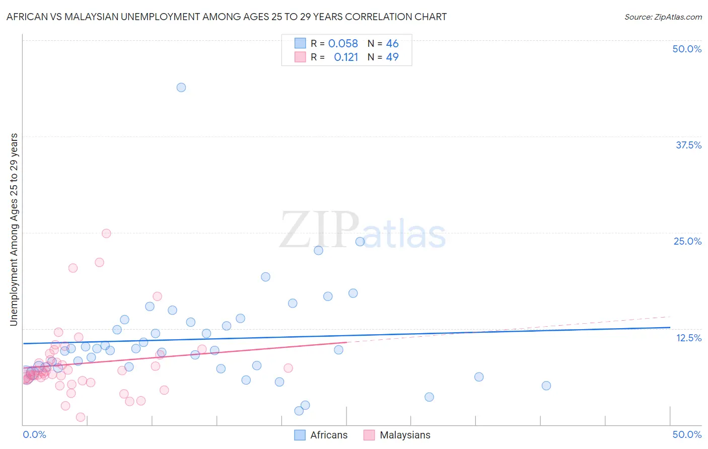 African vs Malaysian Unemployment Among Ages 25 to 29 years