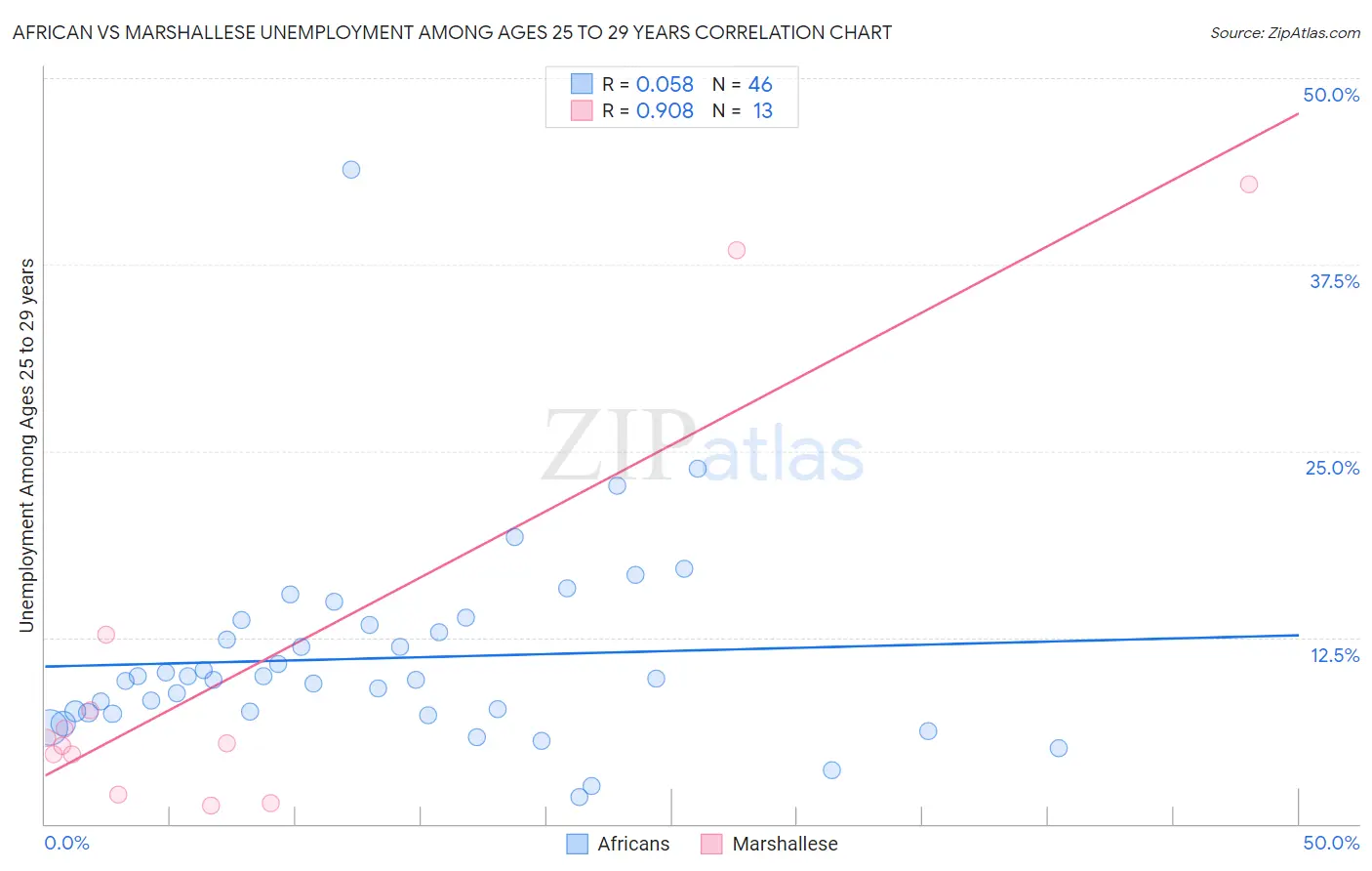 African vs Marshallese Unemployment Among Ages 25 to 29 years