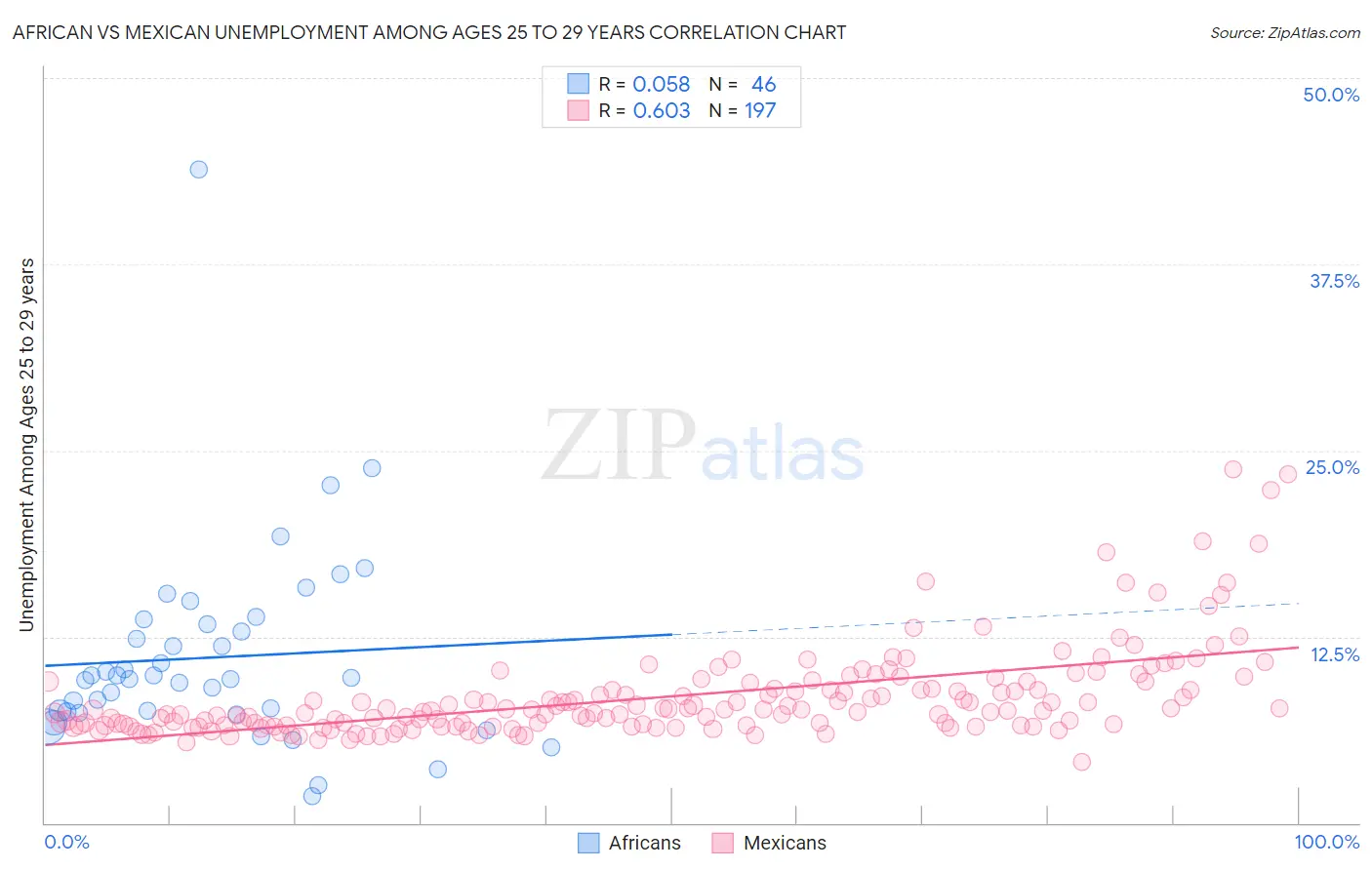 African vs Mexican Unemployment Among Ages 25 to 29 years