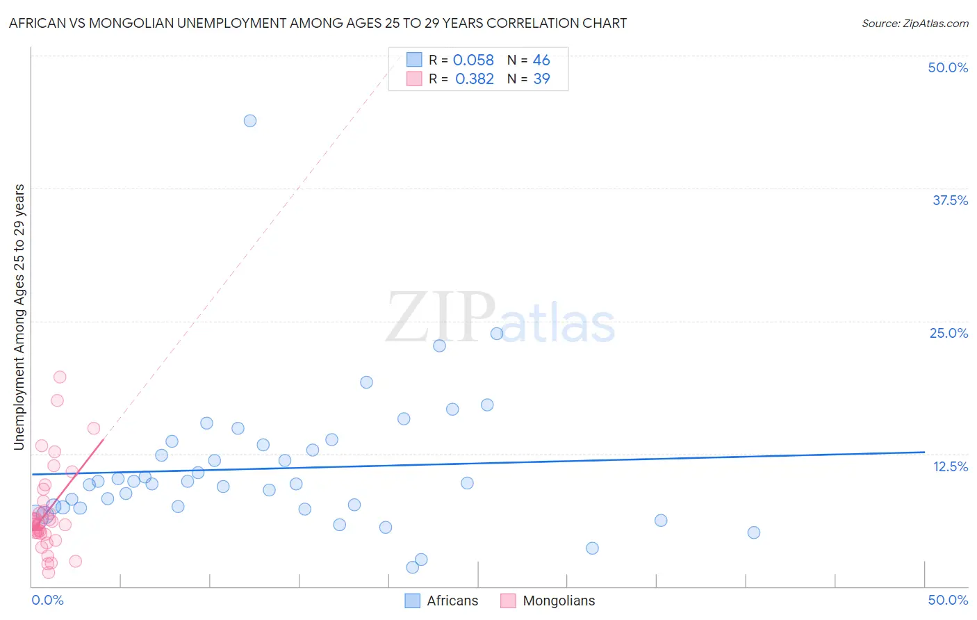 African vs Mongolian Unemployment Among Ages 25 to 29 years