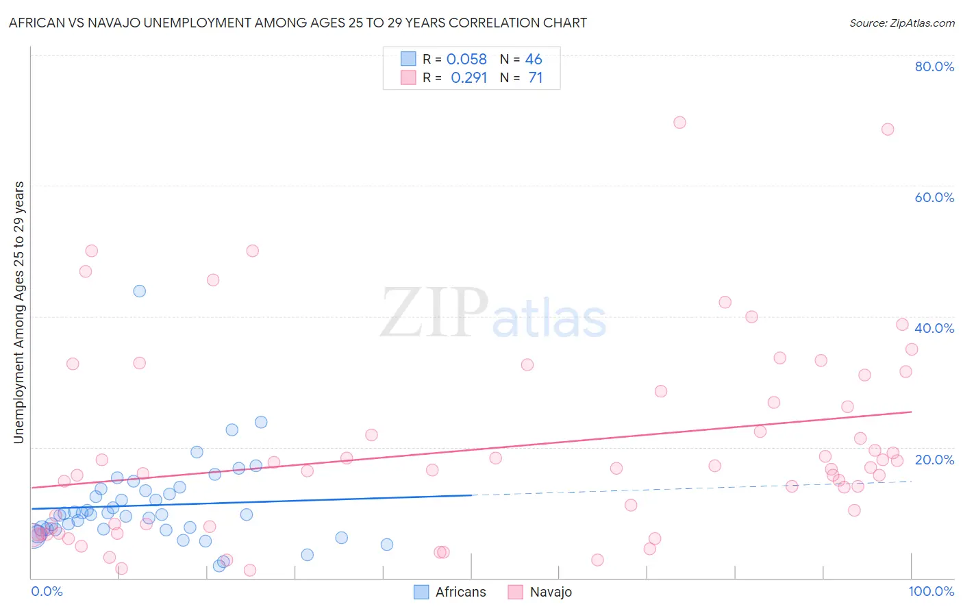 African vs Navajo Unemployment Among Ages 25 to 29 years