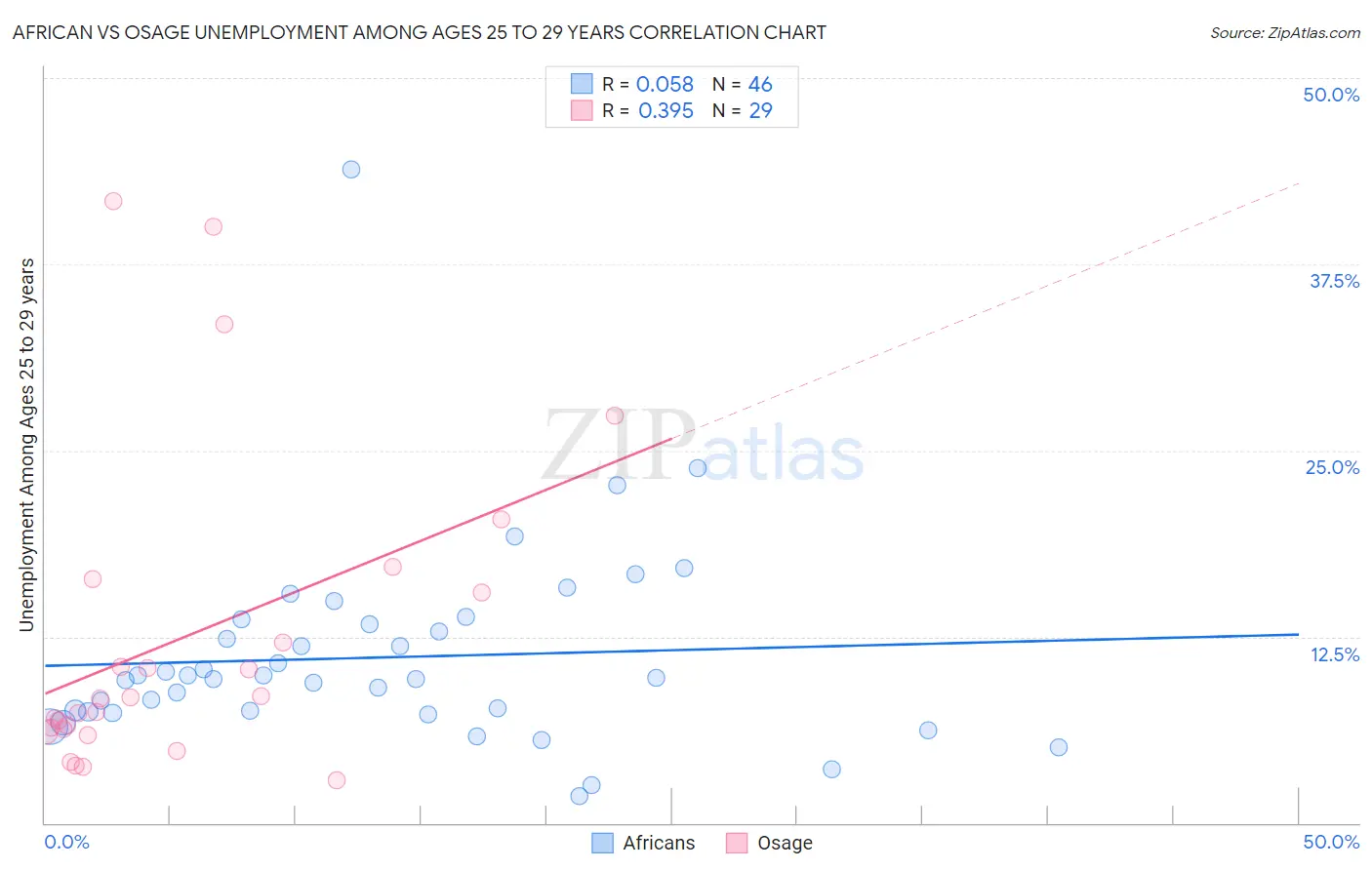 African vs Osage Unemployment Among Ages 25 to 29 years