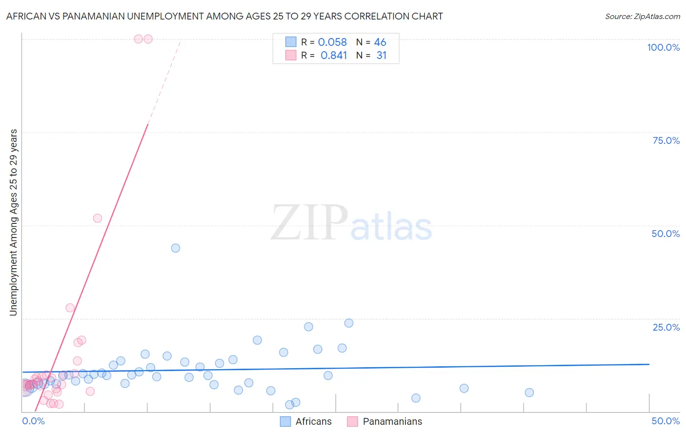 African vs Panamanian Unemployment Among Ages 25 to 29 years