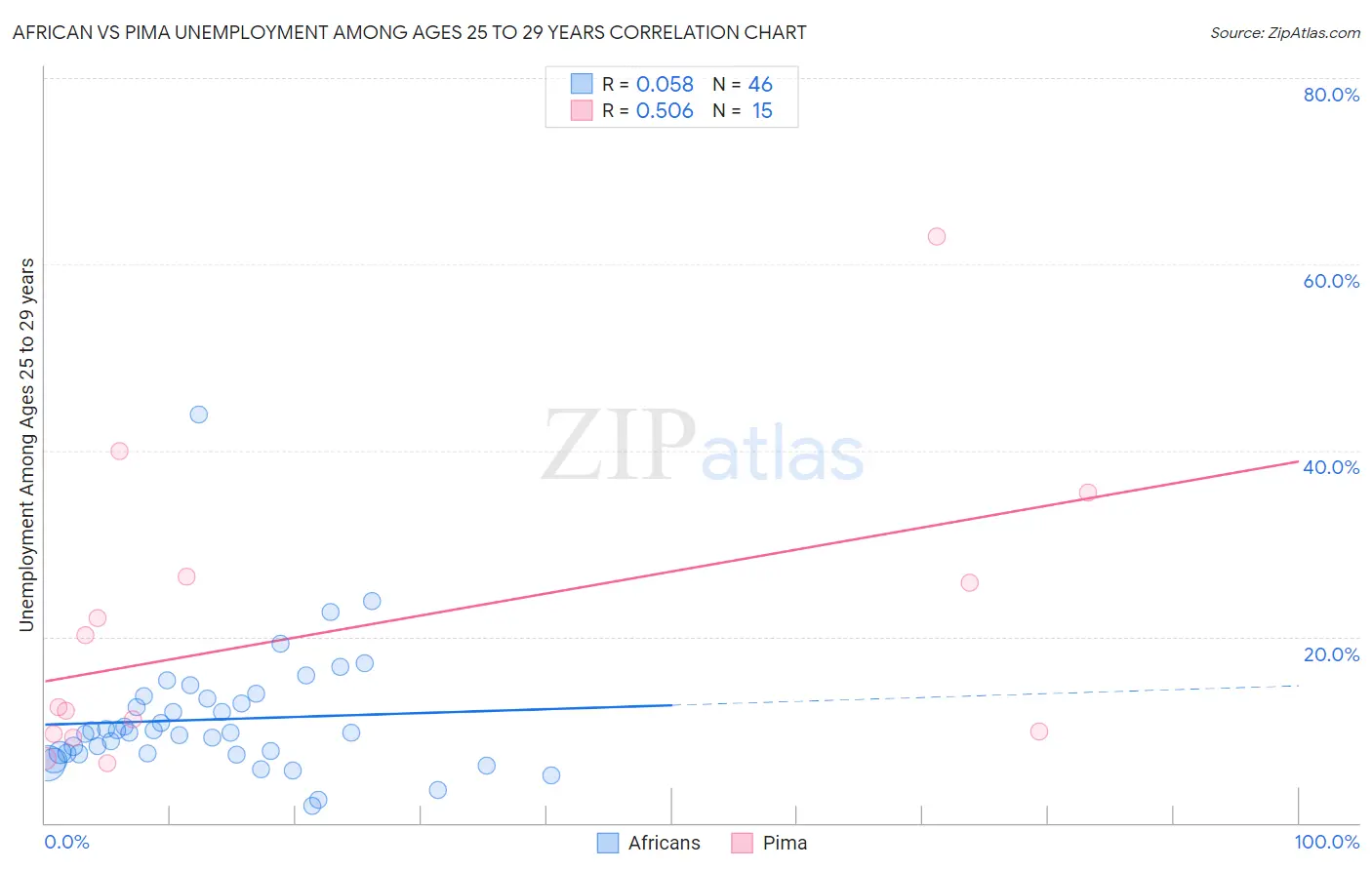 African vs Pima Unemployment Among Ages 25 to 29 years