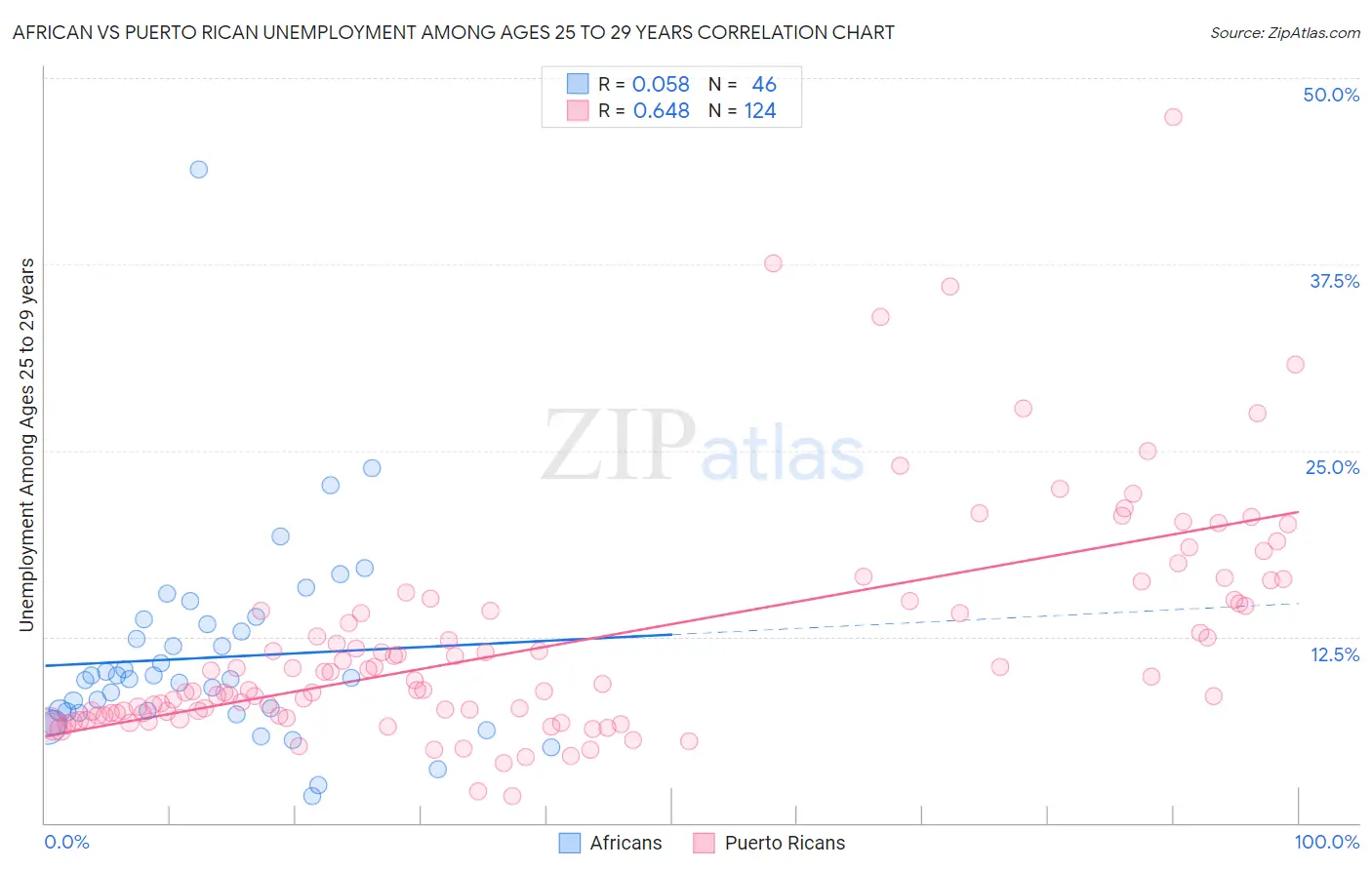 African vs Puerto Rican Unemployment Among Ages 25 to 29 years