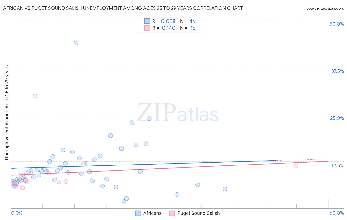 African vs Puget Sound Salish Unemployment Among Ages 25 to 29 years