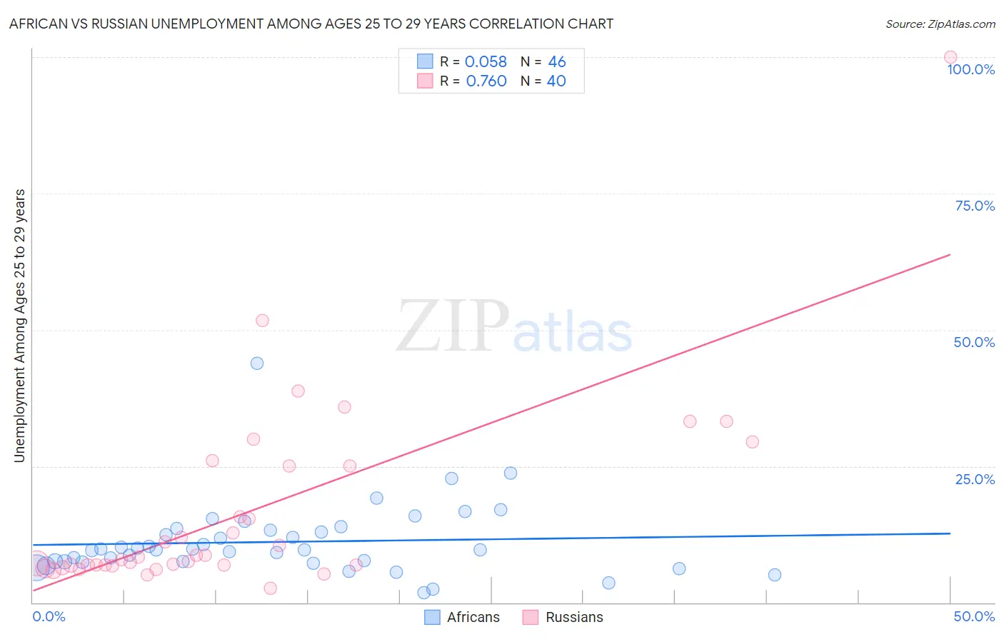 African vs Russian Unemployment Among Ages 25 to 29 years