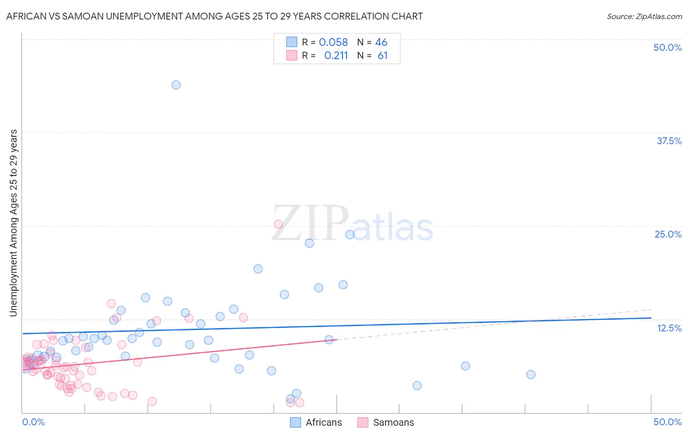 African vs Samoan Unemployment Among Ages 25 to 29 years