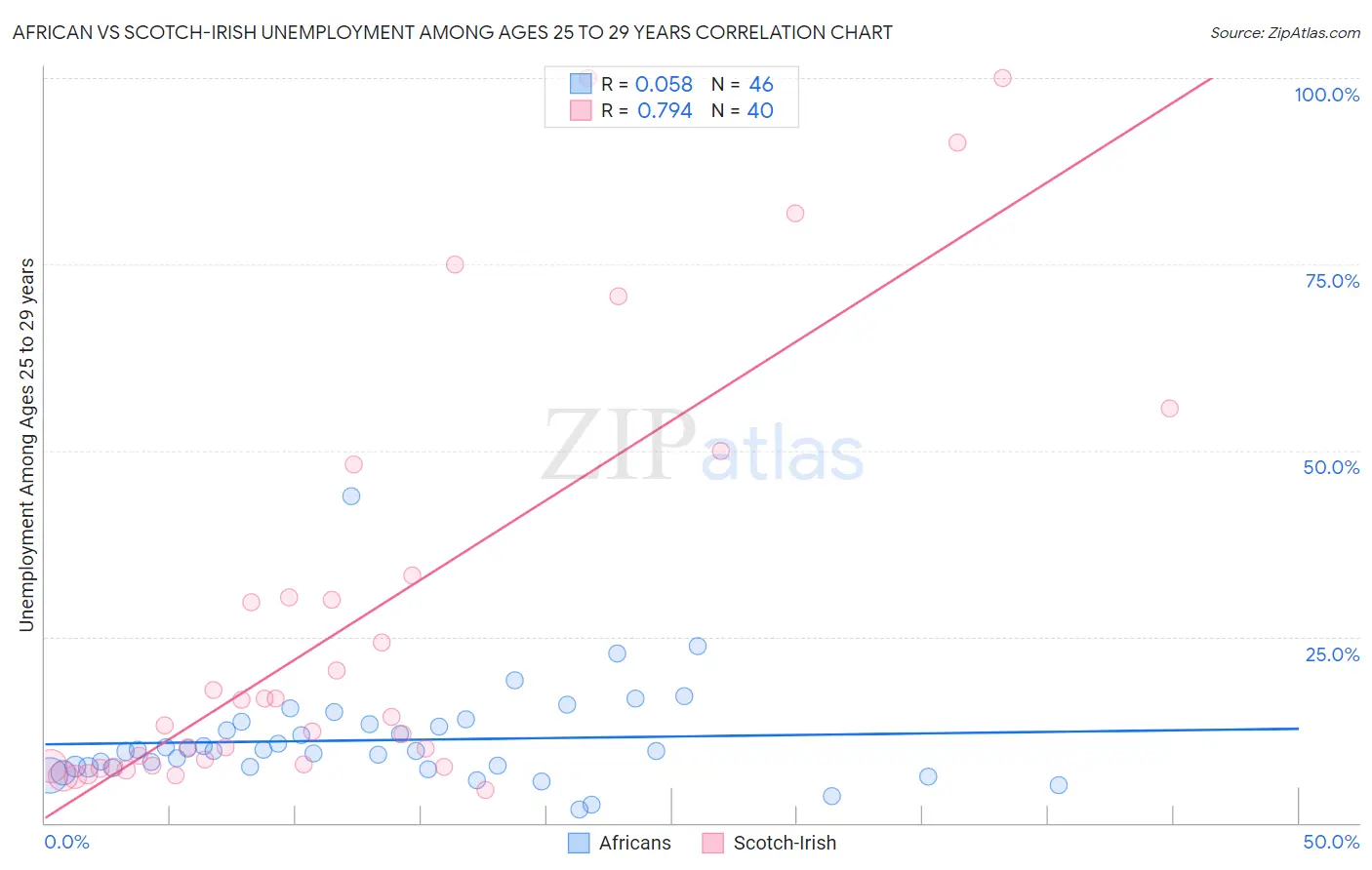 African vs Scotch-Irish Unemployment Among Ages 25 to 29 years