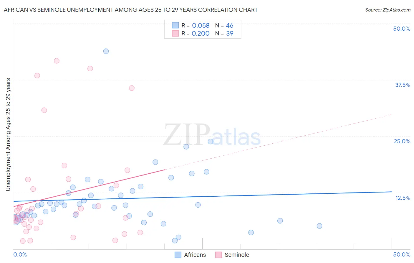 African vs Seminole Unemployment Among Ages 25 to 29 years