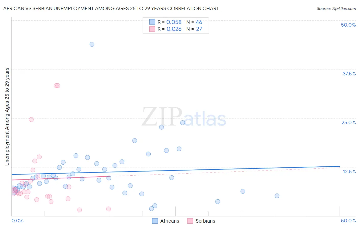 African vs Serbian Unemployment Among Ages 25 to 29 years