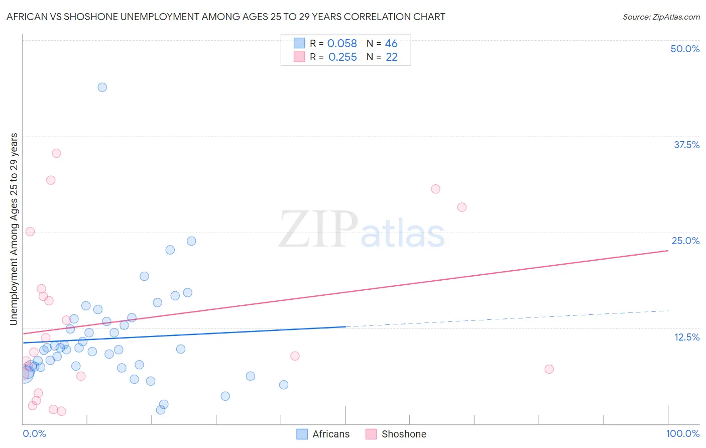 African vs Shoshone Unemployment Among Ages 25 to 29 years