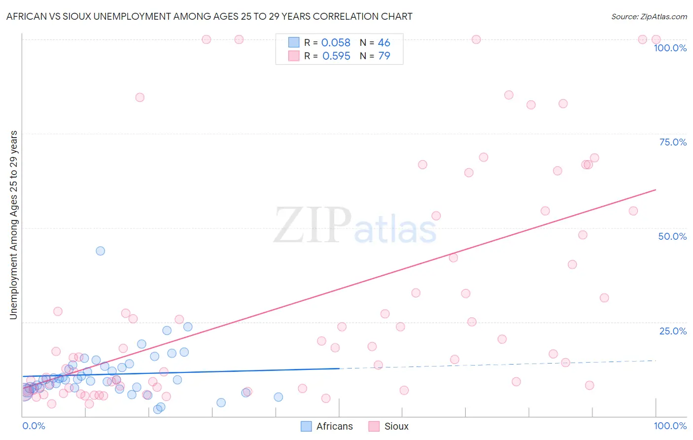 African vs Sioux Unemployment Among Ages 25 to 29 years