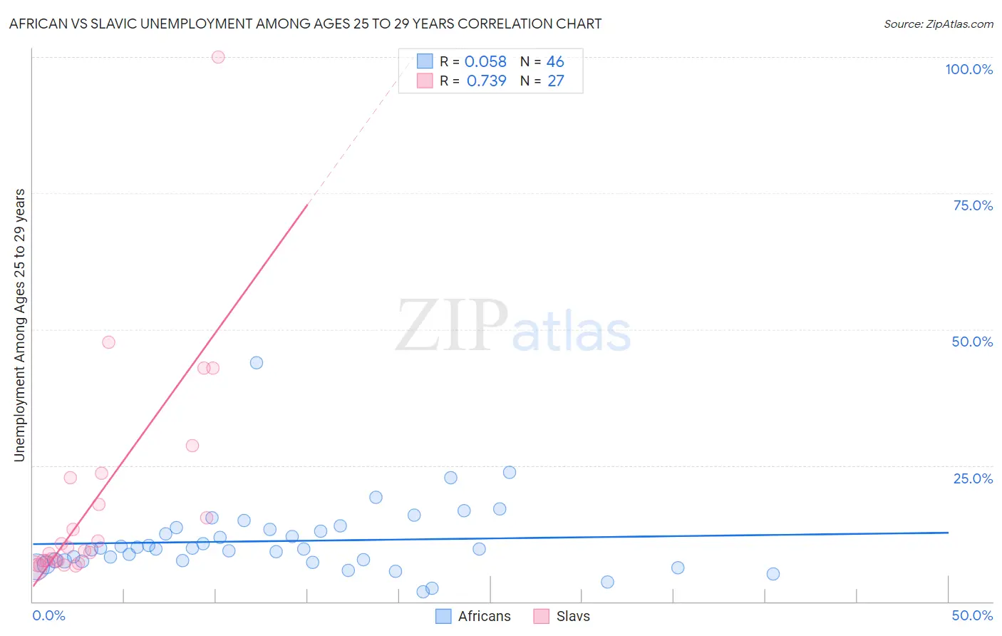 African vs Slavic Unemployment Among Ages 25 to 29 years