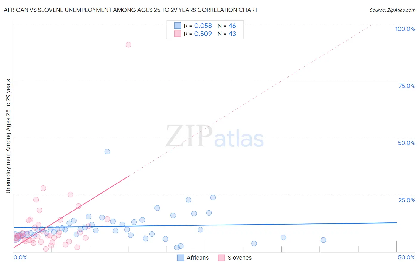 African vs Slovene Unemployment Among Ages 25 to 29 years
