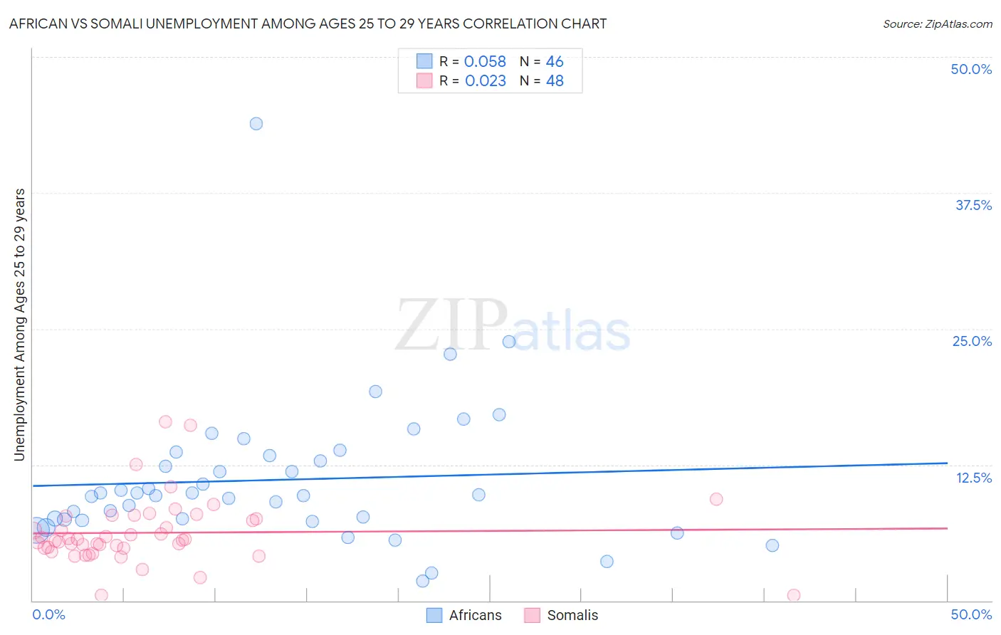 African vs Somali Unemployment Among Ages 25 to 29 years