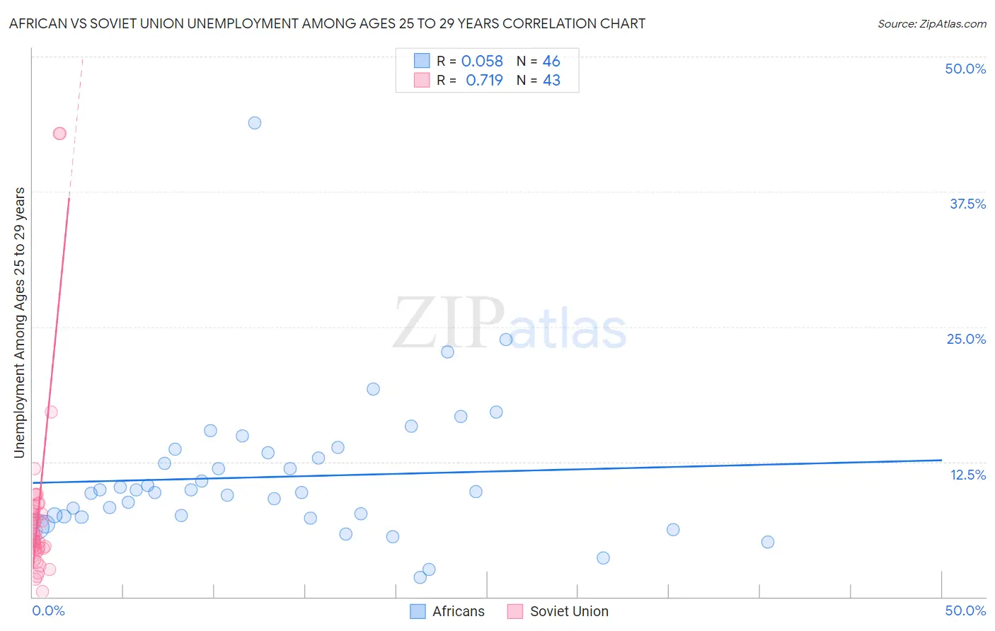 African vs Soviet Union Unemployment Among Ages 25 to 29 years