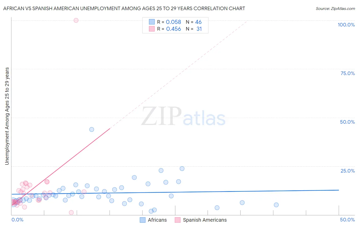 African vs Spanish American Unemployment Among Ages 25 to 29 years