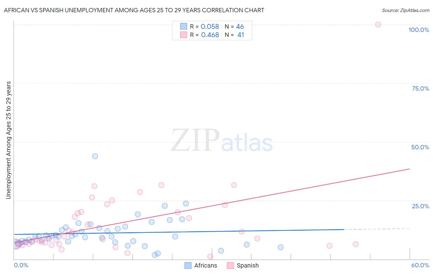 African vs Spanish Unemployment Among Ages 25 to 29 years