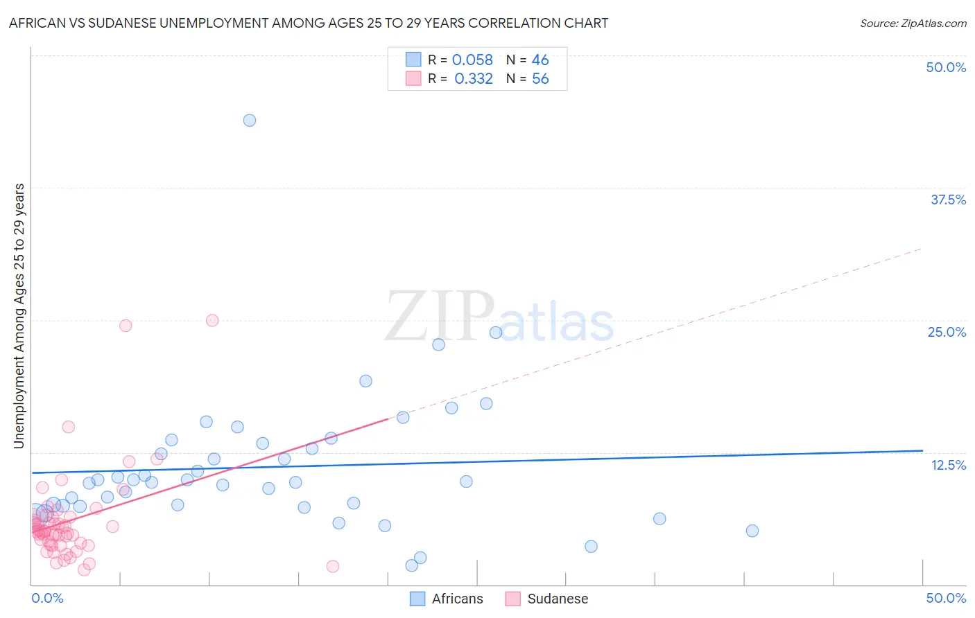 African vs Sudanese Unemployment Among Ages 25 to 29 years