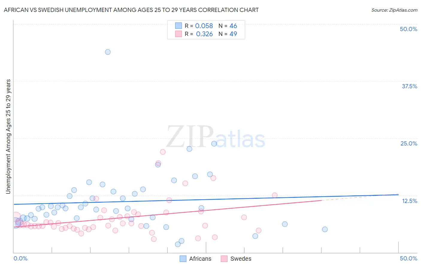 African vs Swedish Unemployment Among Ages 25 to 29 years