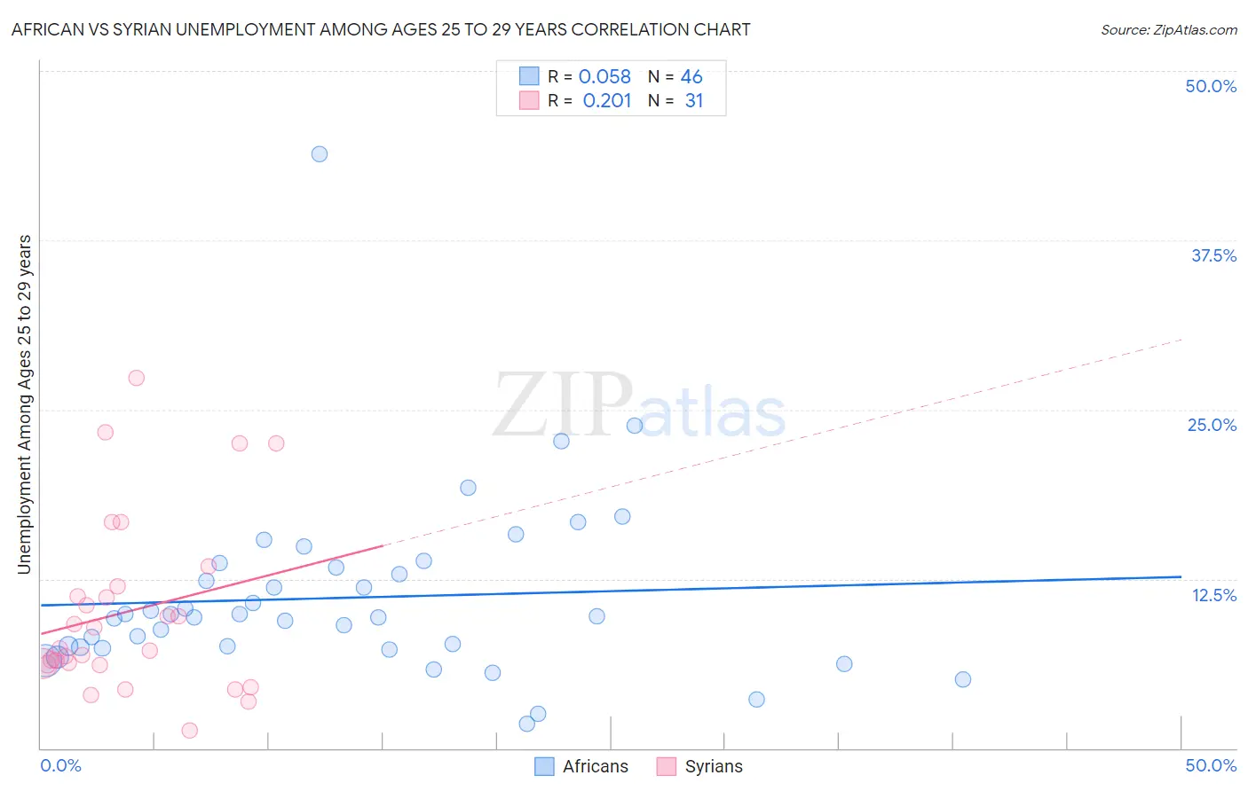 African vs Syrian Unemployment Among Ages 25 to 29 years