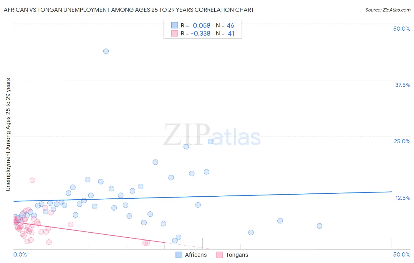 African vs Tongan Unemployment Among Ages 25 to 29 years