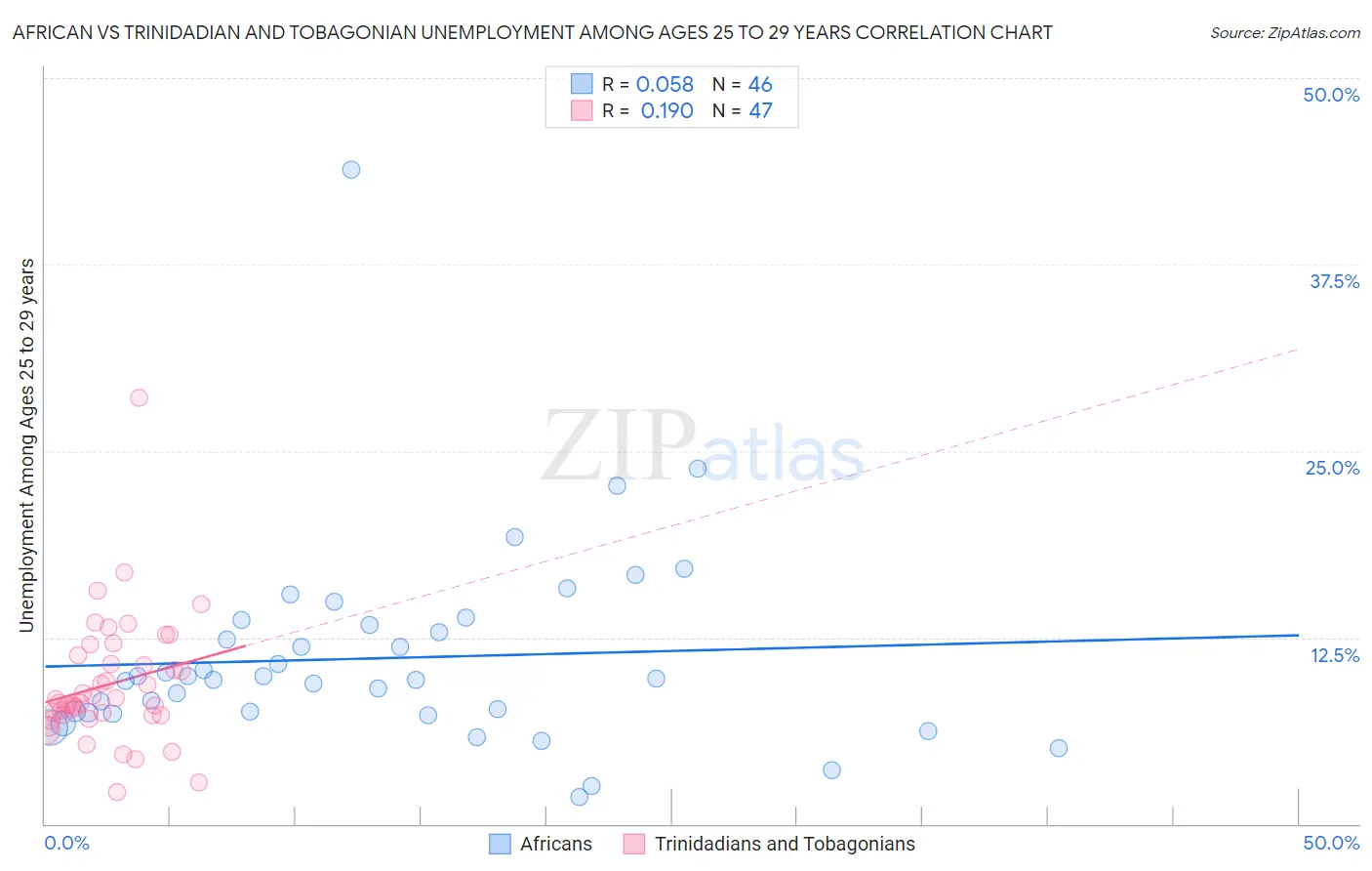 African vs Trinidadian and Tobagonian Unemployment Among Ages 25 to 29 years