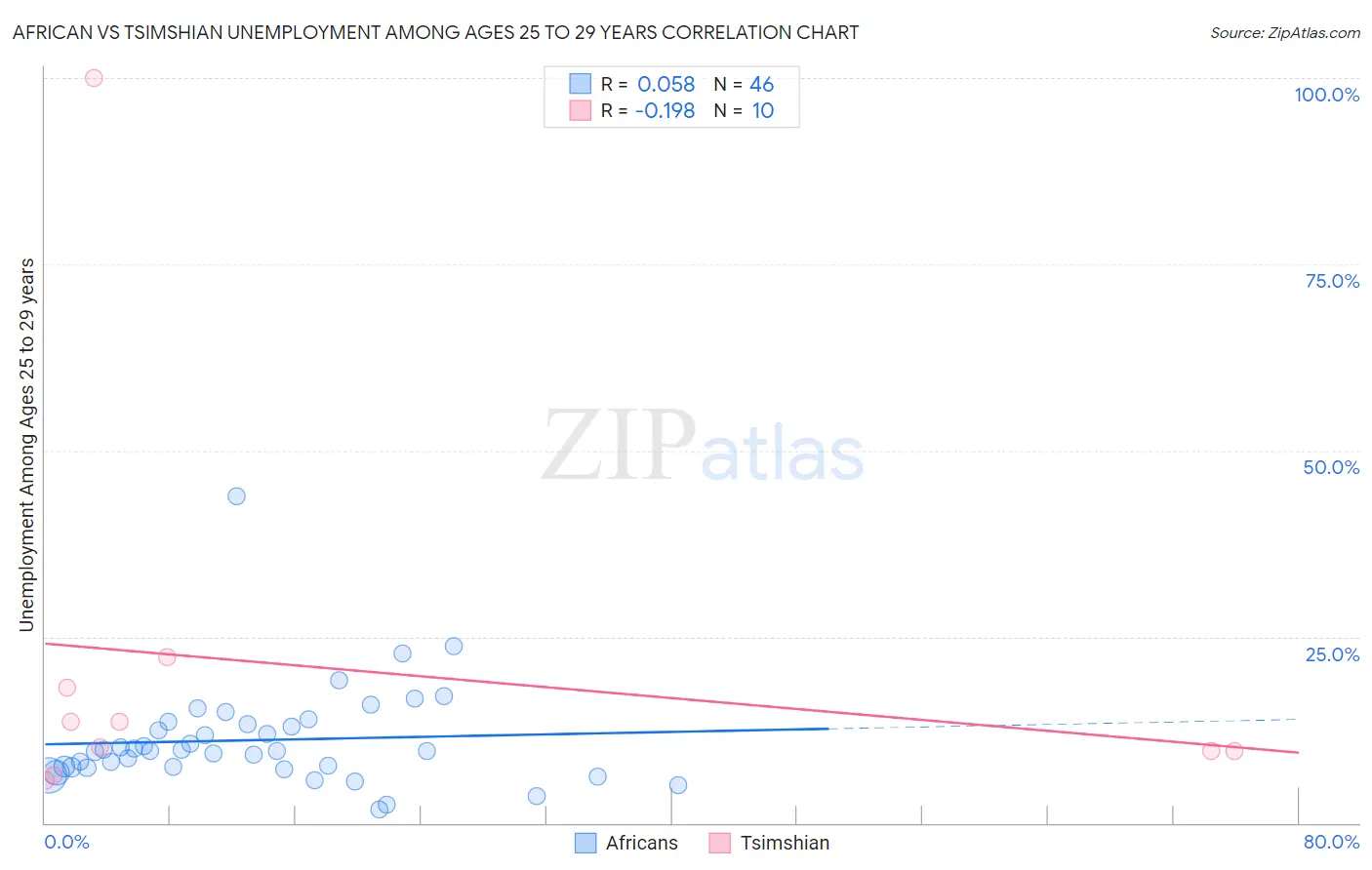 African vs Tsimshian Unemployment Among Ages 25 to 29 years