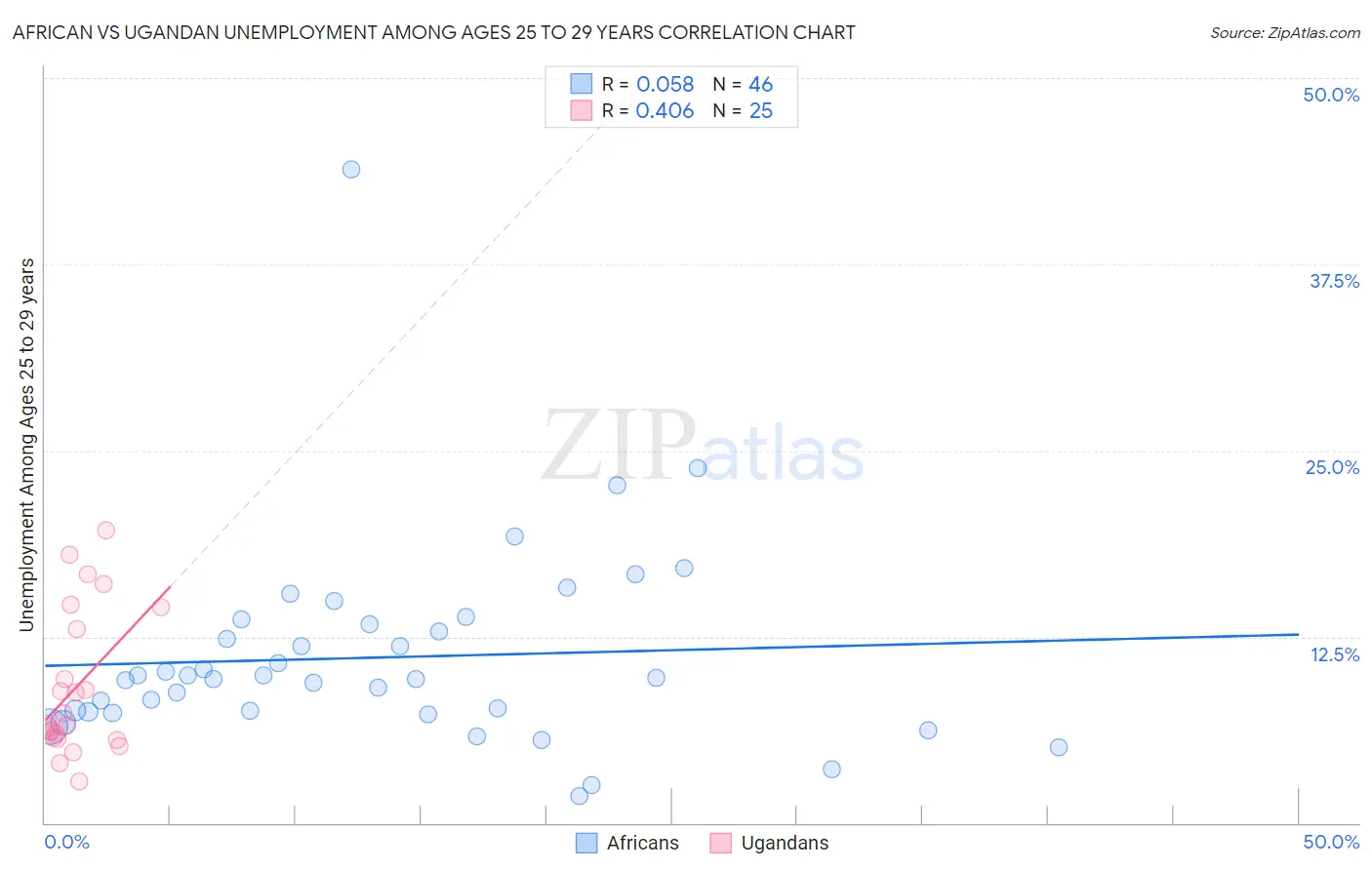 African vs Ugandan Unemployment Among Ages 25 to 29 years