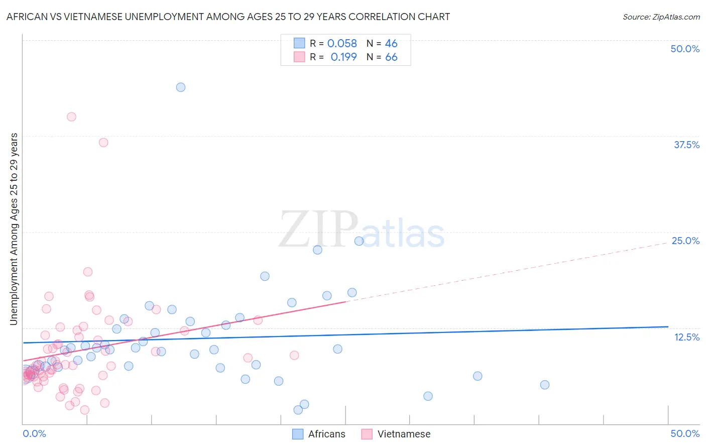 African vs Vietnamese Unemployment Among Ages 25 to 29 years