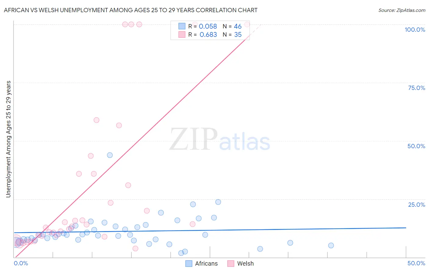 African vs Welsh Unemployment Among Ages 25 to 29 years