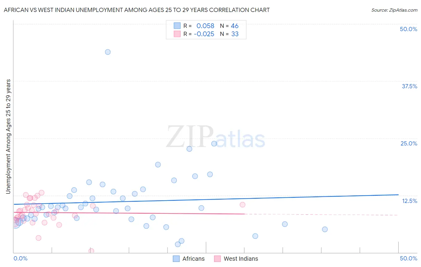 African vs West Indian Unemployment Among Ages 25 to 29 years