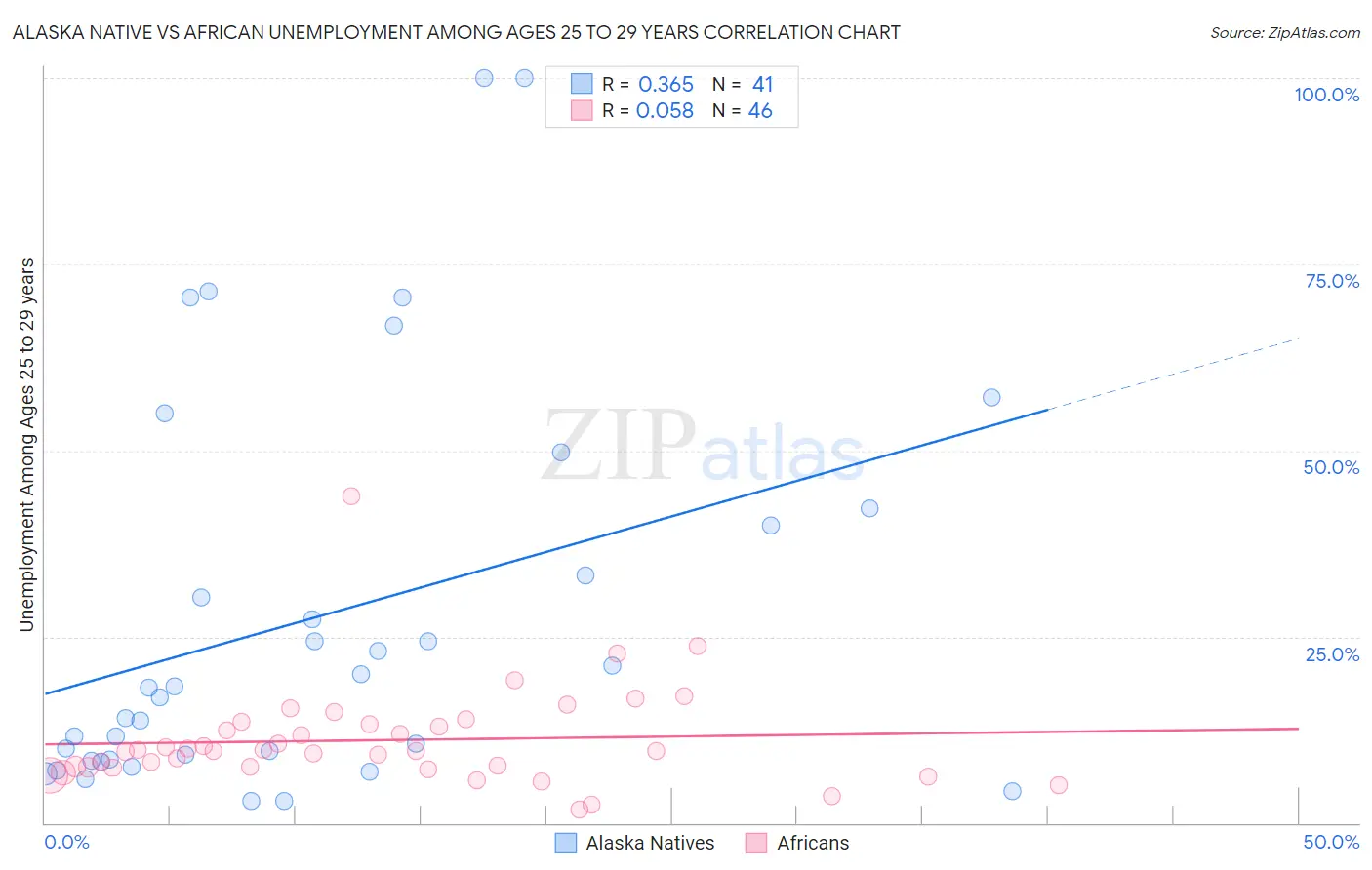Alaska Native vs African Unemployment Among Ages 25 to 29 years