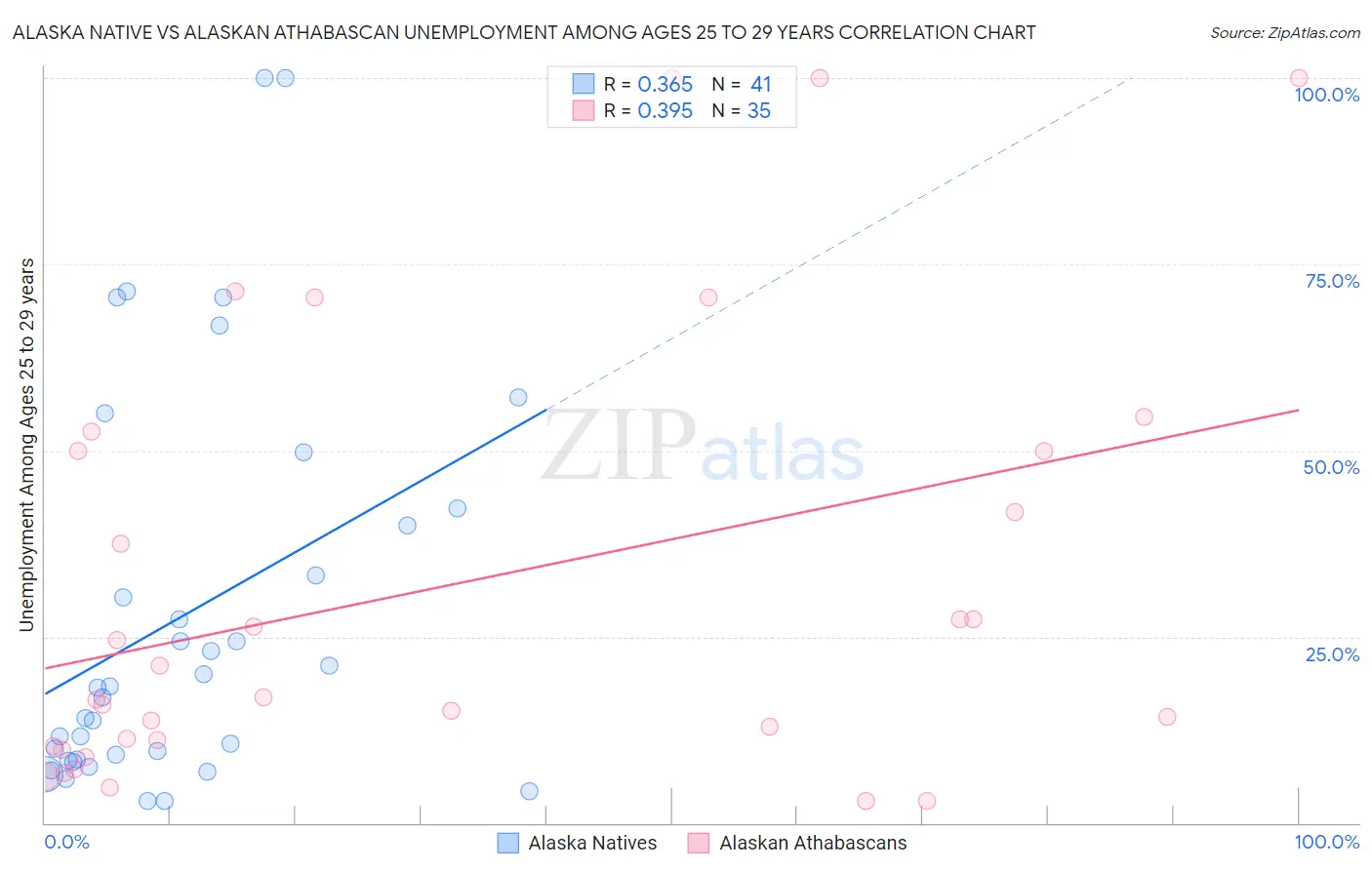 Alaska Native vs Alaskan Athabascan Unemployment Among Ages 25 to 29 years