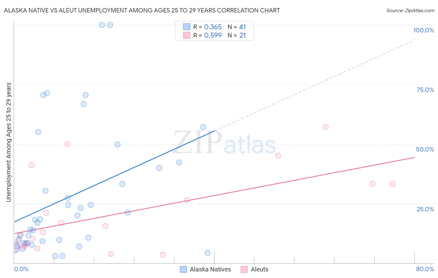 Alaska Native vs Aleut Unemployment Among Ages 25 to 29 years