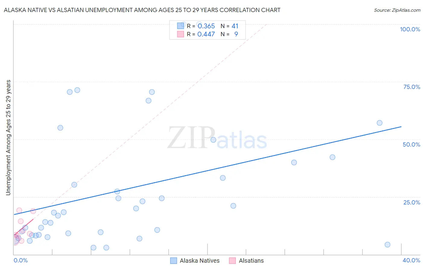 Alaska Native vs Alsatian Unemployment Among Ages 25 to 29 years