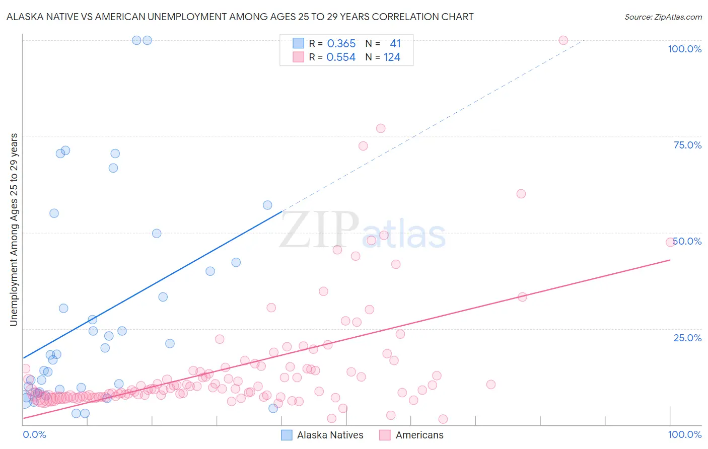 Alaska Native vs American Unemployment Among Ages 25 to 29 years