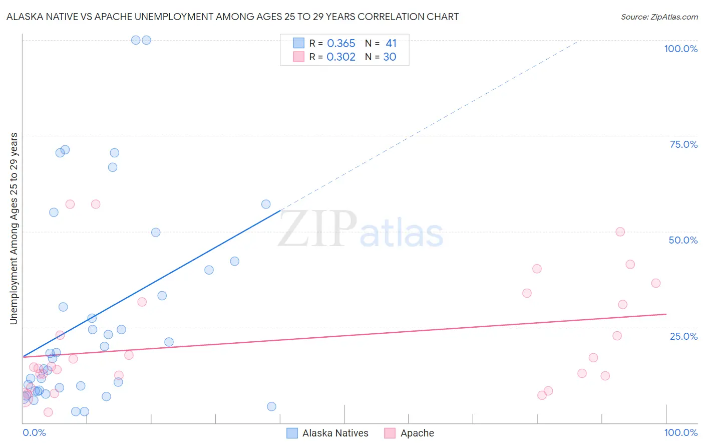 Alaska Native vs Apache Unemployment Among Ages 25 to 29 years