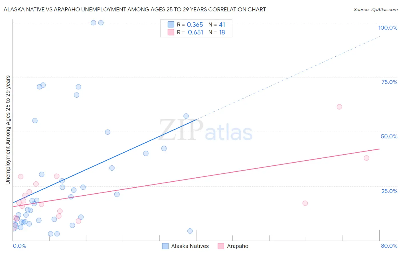 Alaska Native vs Arapaho Unemployment Among Ages 25 to 29 years