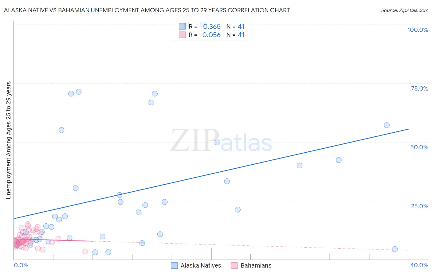 Alaska Native vs Bahamian Unemployment Among Ages 25 to 29 years