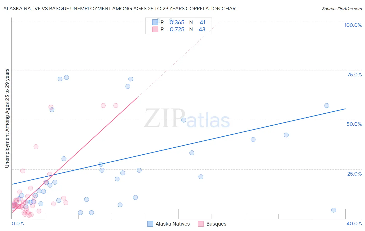 Alaska Native vs Basque Unemployment Among Ages 25 to 29 years