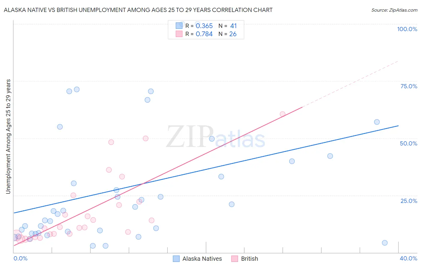 Alaska Native vs British Unemployment Among Ages 25 to 29 years