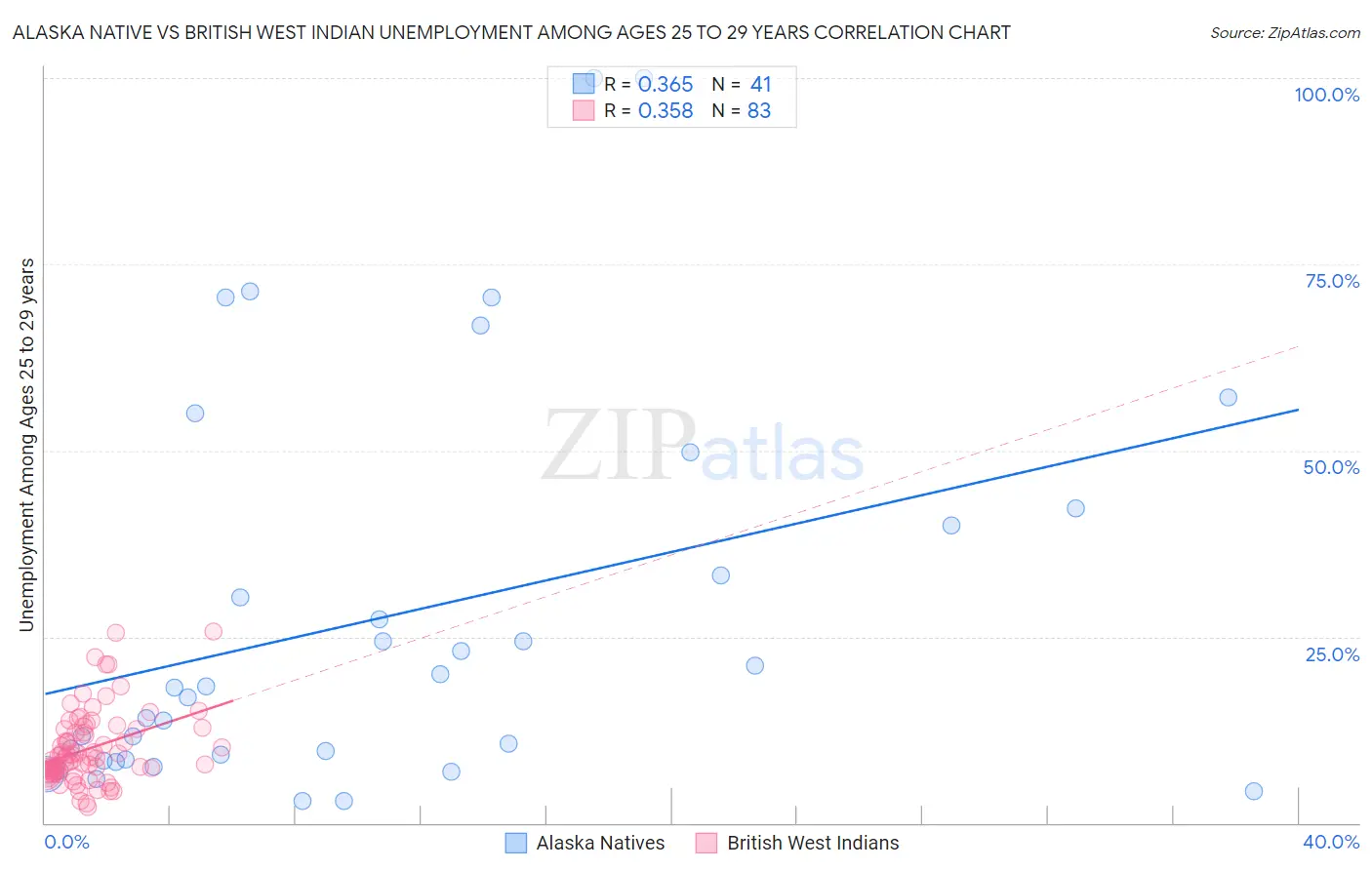 Alaska Native vs British West Indian Unemployment Among Ages 25 to 29 years